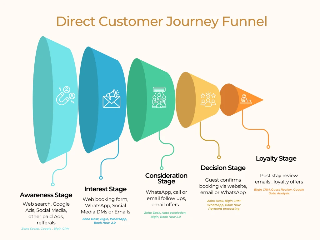 Customer journey funnel illustrated by Papi Mashamba